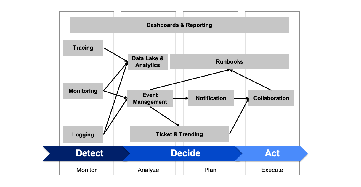 Incident Management Toolchain and the IBM Z AIOps Framework Detect, Decide and Act